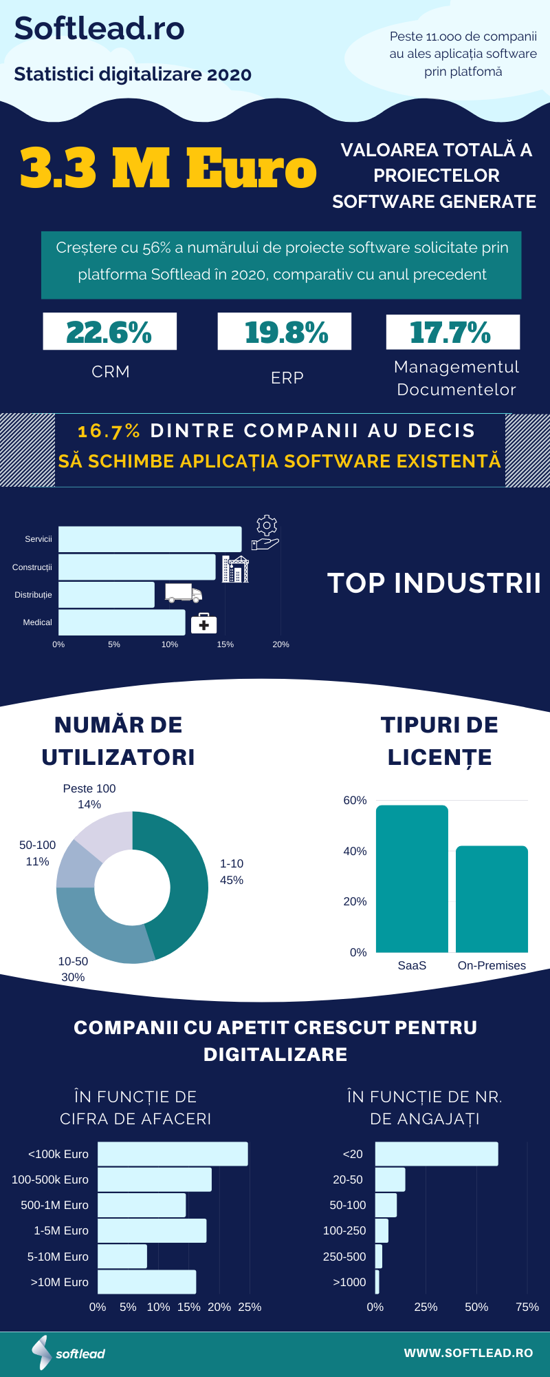 Cum s-a manifestat apetitul companiilor pentru digitalizare într-un an atipic?