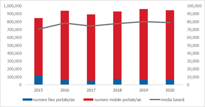 Peste 945.000 de numere portate în anul 2020