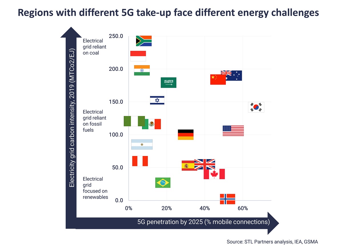 Countries 5G energy diagram