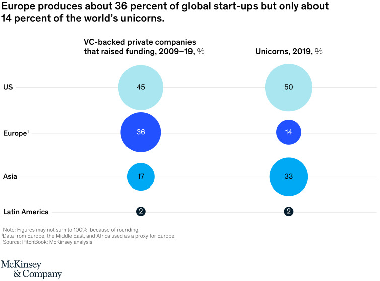 Europe unicorns