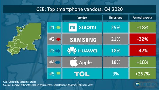 Xiaomi, pe primul loc în topul producătorilor de telefoane inteligente din CEE