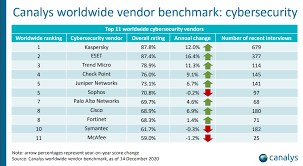 Kaspersky s-a clasat pe primul loc în Canalys Channel Satisfaction Benchmark pentru al doilea an