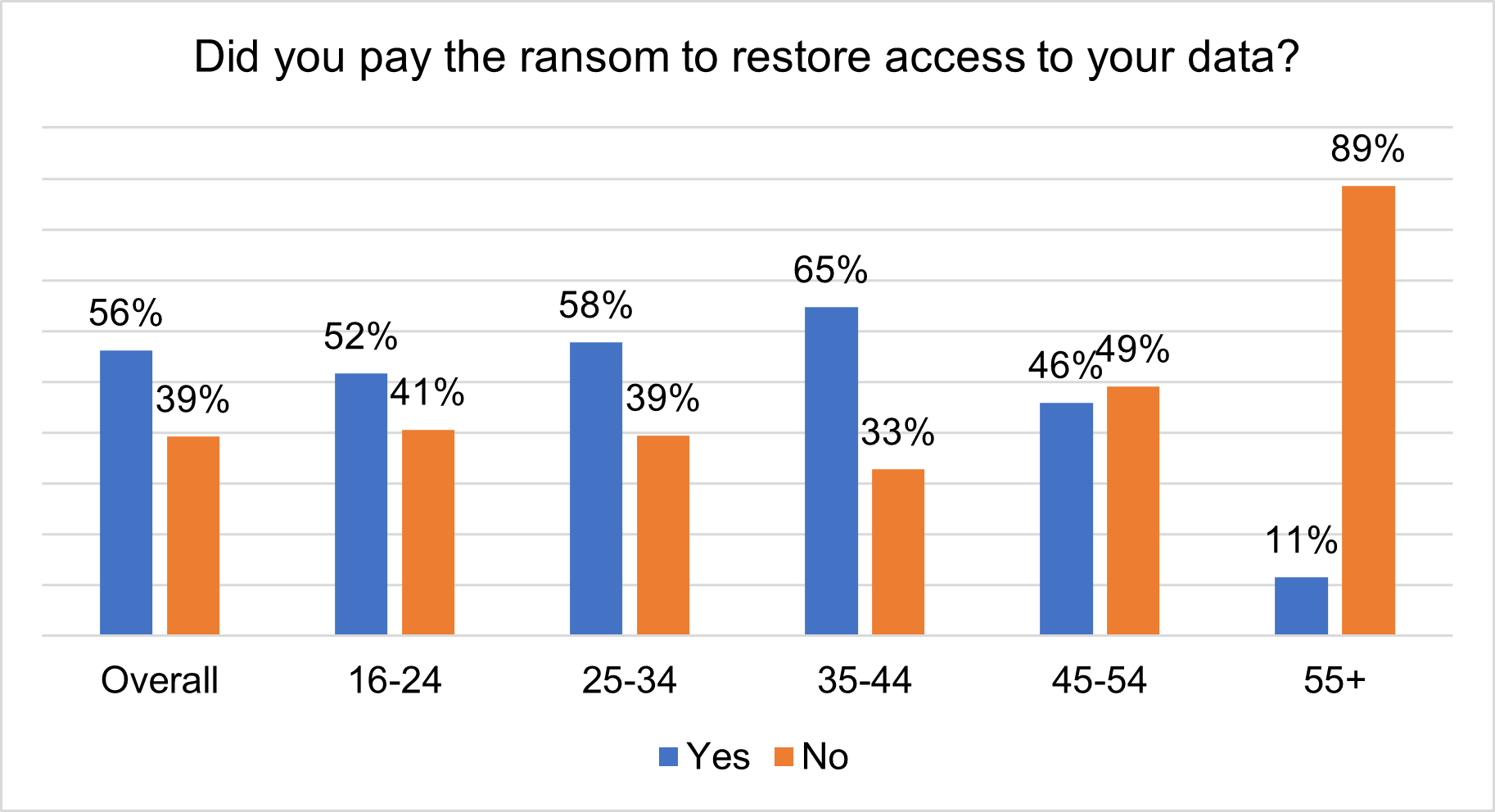 Plata răscumpărării datelor în rândul utilizatorilor care au experimentat un incident de ransomware, în funcție de vârstă