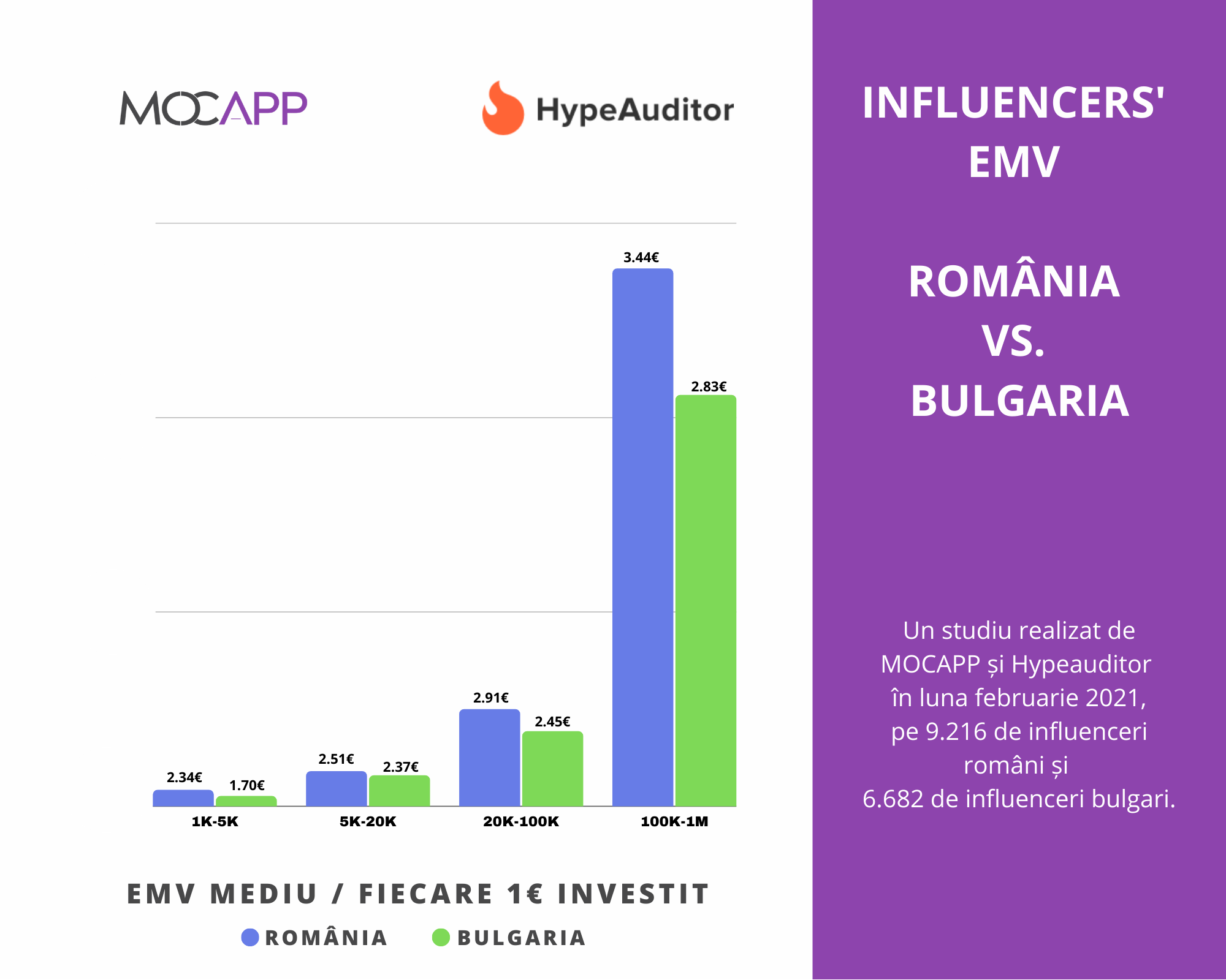 Influencers Average EMV for each EUR_9martie