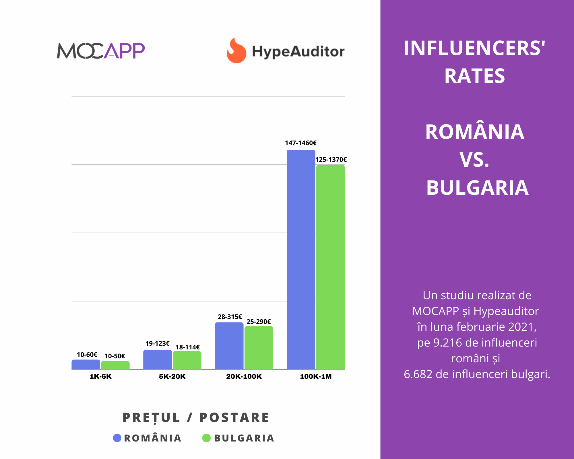 Cât câștigă influencerii din România și Bulgaria din campaniile pe Instagram