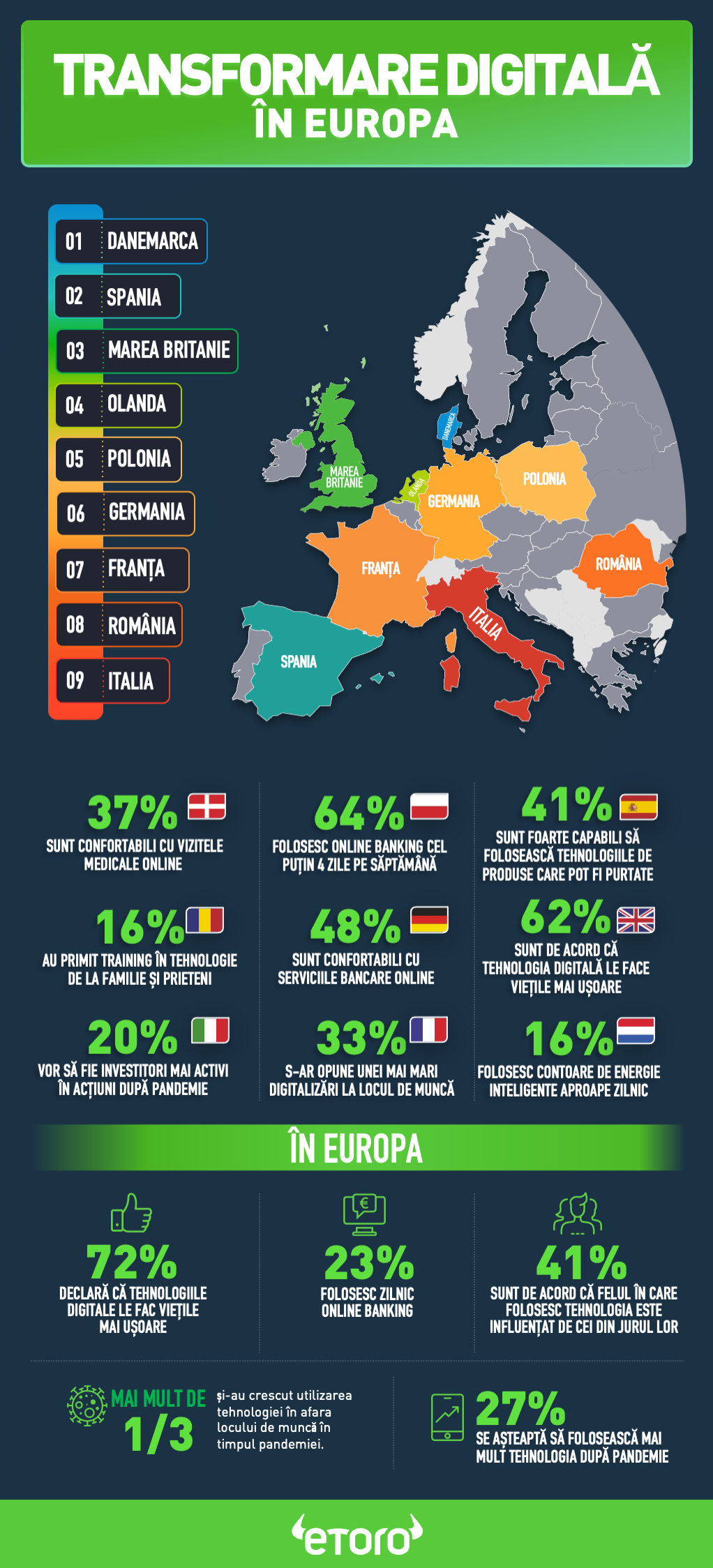 România are cel mai mare potențial de creștere digitală din Europa