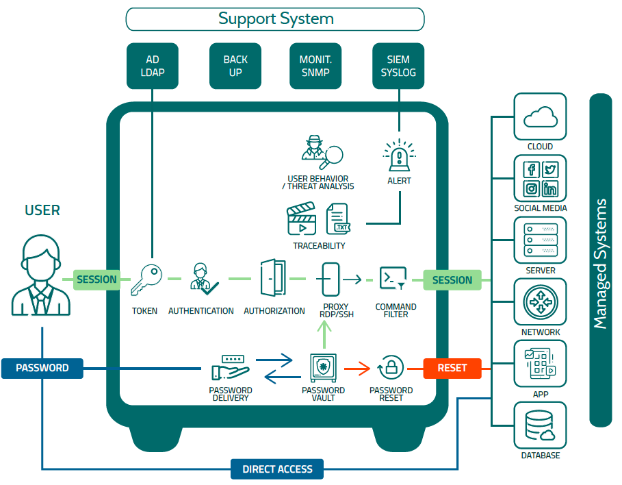 Privileged Access Management Flow through senhasegura