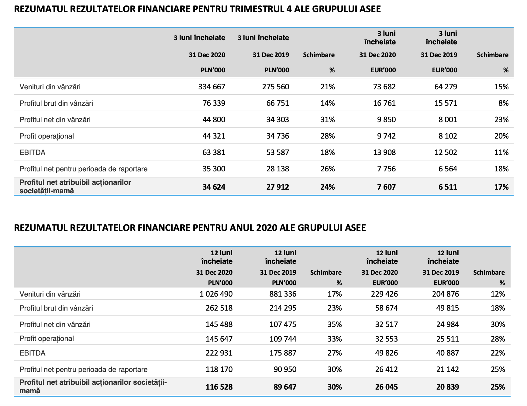 Rezumat rezultate financiare T4 si Y2020 Grup ASEE