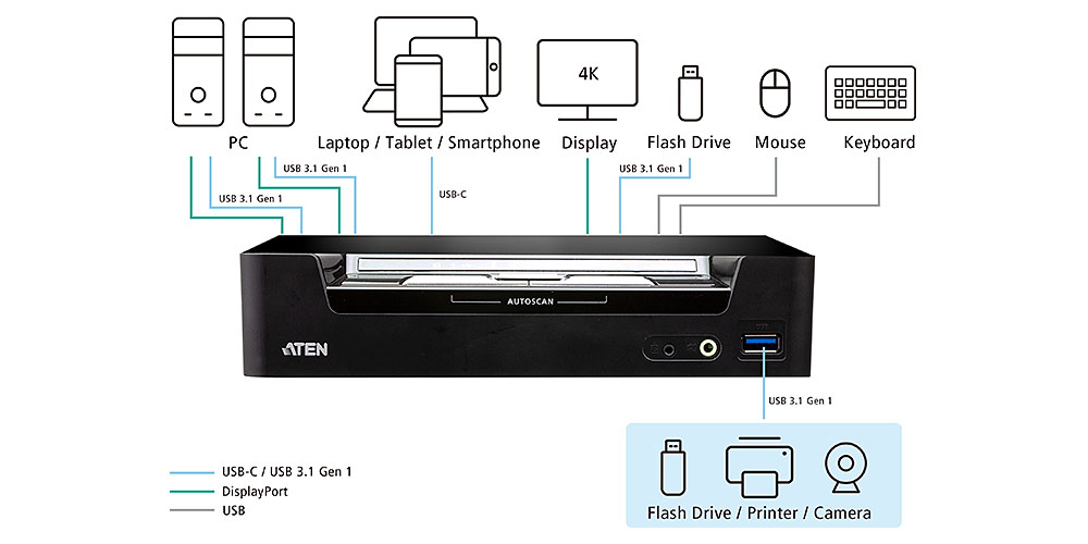 ATEN CS1953 este un switch KVM de desktop care are conectivitate USB-C, calitate video 4K DCI, acces la date USB SuperSpeed și opțiuni flexibile de comutare a porturilor.