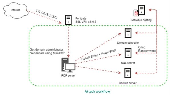 Ransomware-ul Cring infectează țintele industriale prin legăturile vulnerabile din serverele VPN