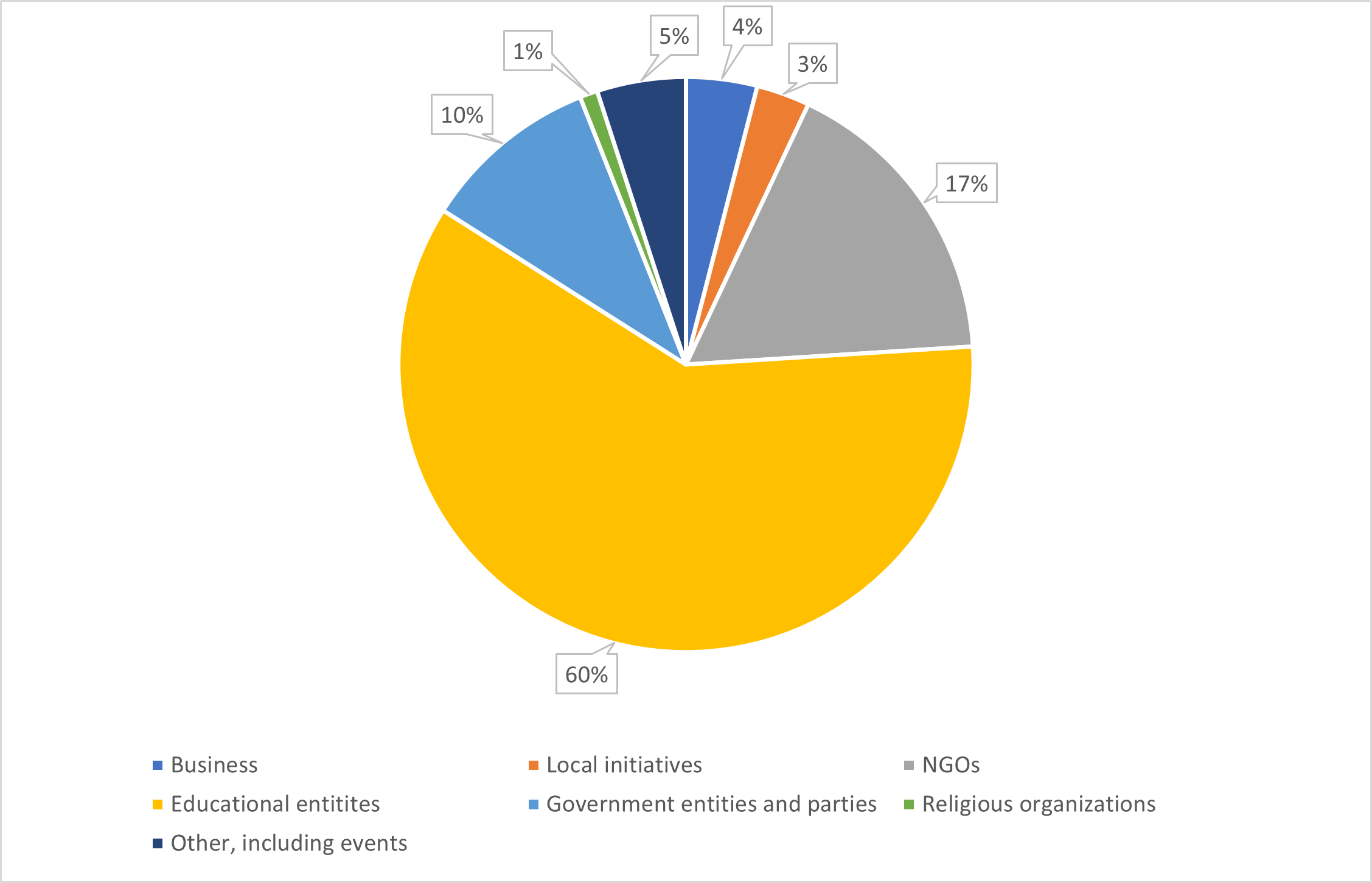 Cota de incidențe de vot bazat pe blockchain, per industrie