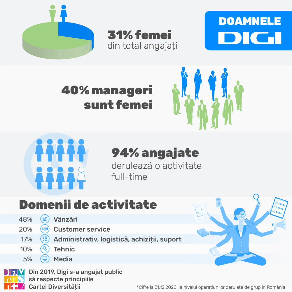 Infografic Doamnele Digi