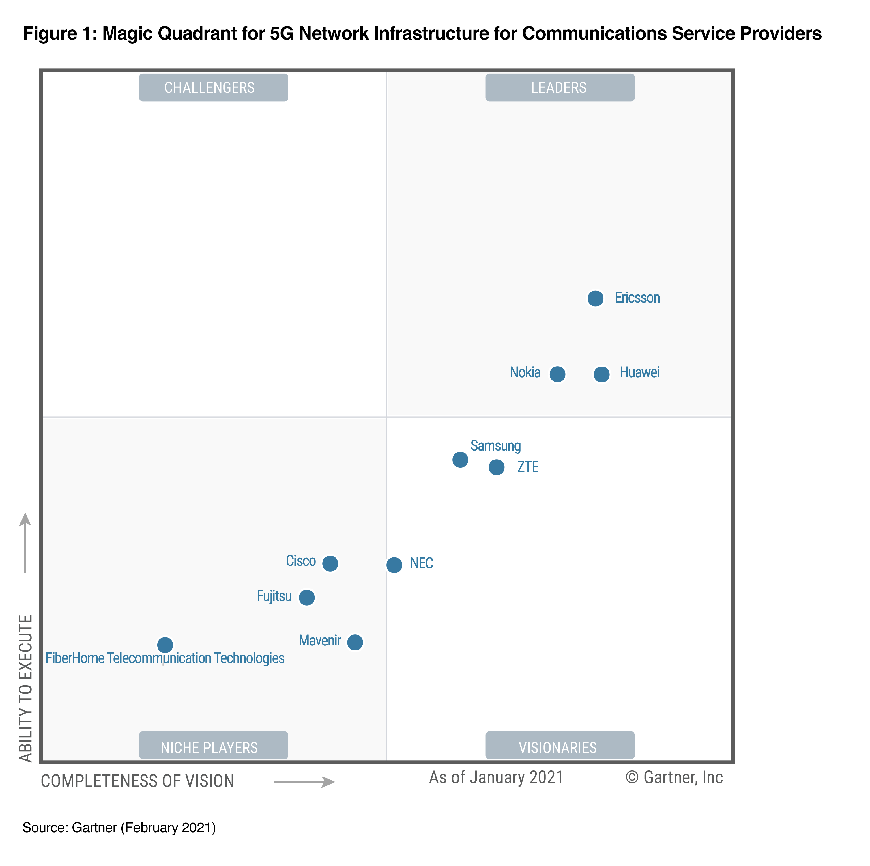 Ericsson, lider în infrastructura de rețea 5G, potrivit Gartner