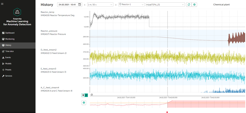 Noul Kaspersky Machine Learning for Anomaly Detection anticipează problemele proceselor de producție