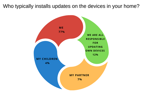 35% dintre adulți se ceartă cu membrii familiei cu privire la actualizarea dispozitivelor