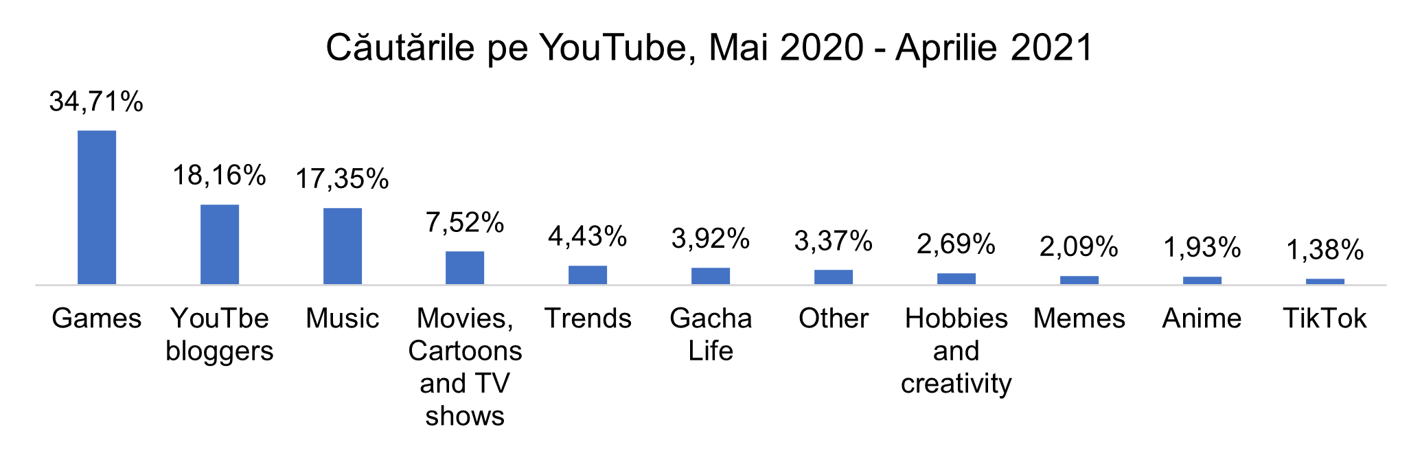 Care sunt căutările online ale copiilor în 2020-2021?