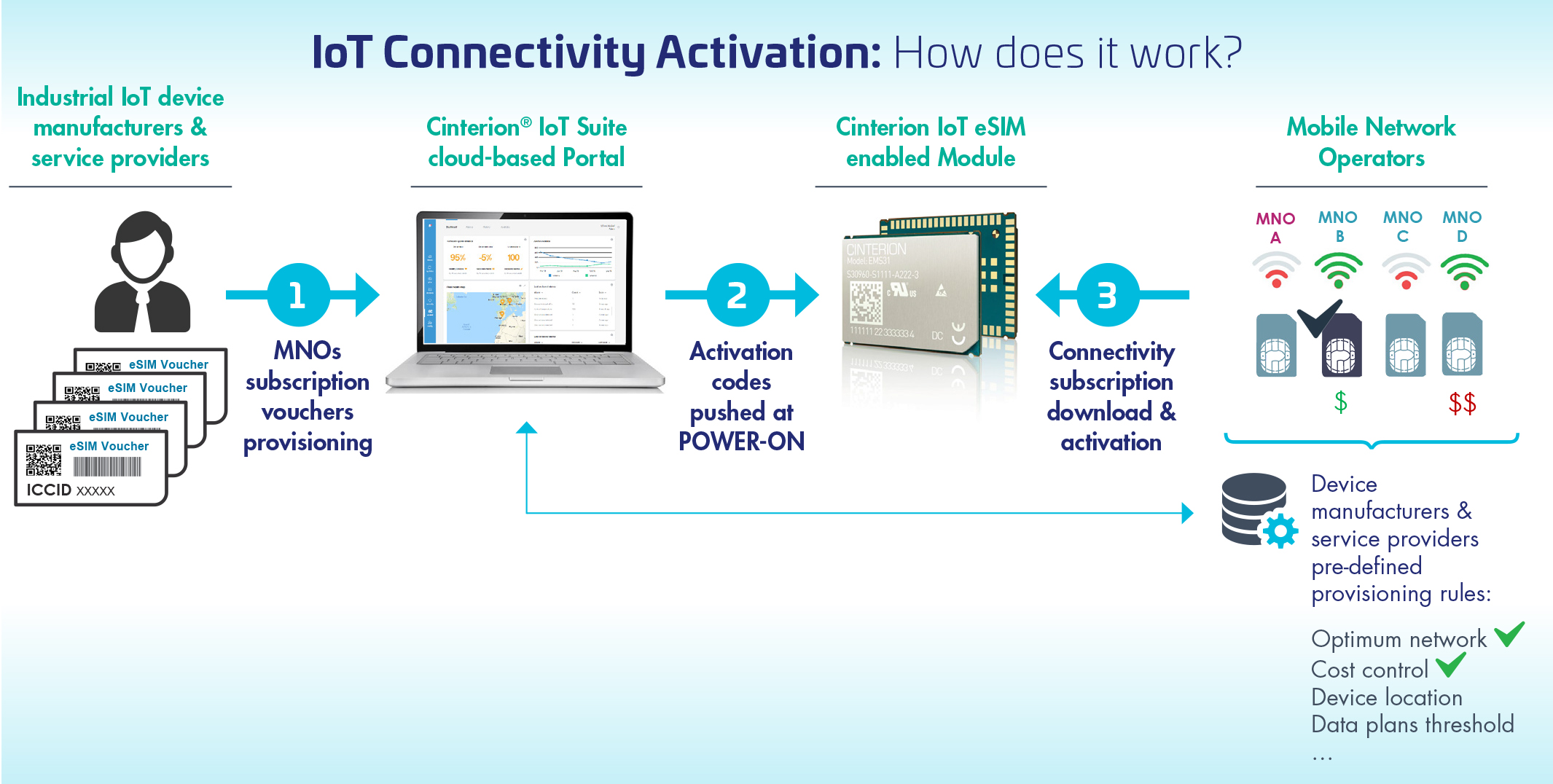 IoT eSIM Connectivity Activation