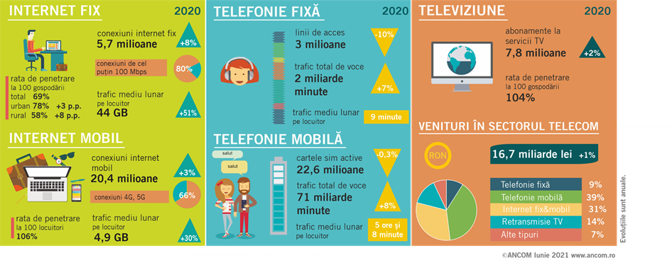 Traficul de internet fix a crescut cu peste 50% în 2020