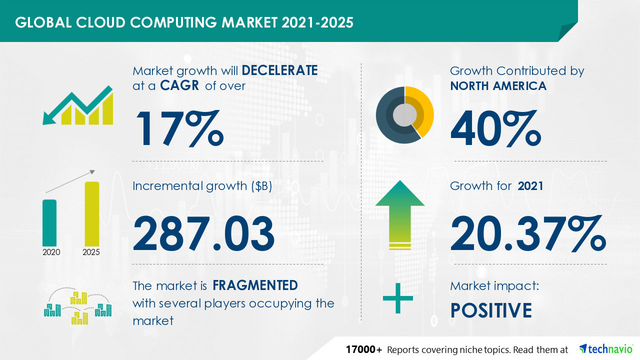 Piața cloud computing va ajunge la 287,03 miliarde de dolari până în 2025