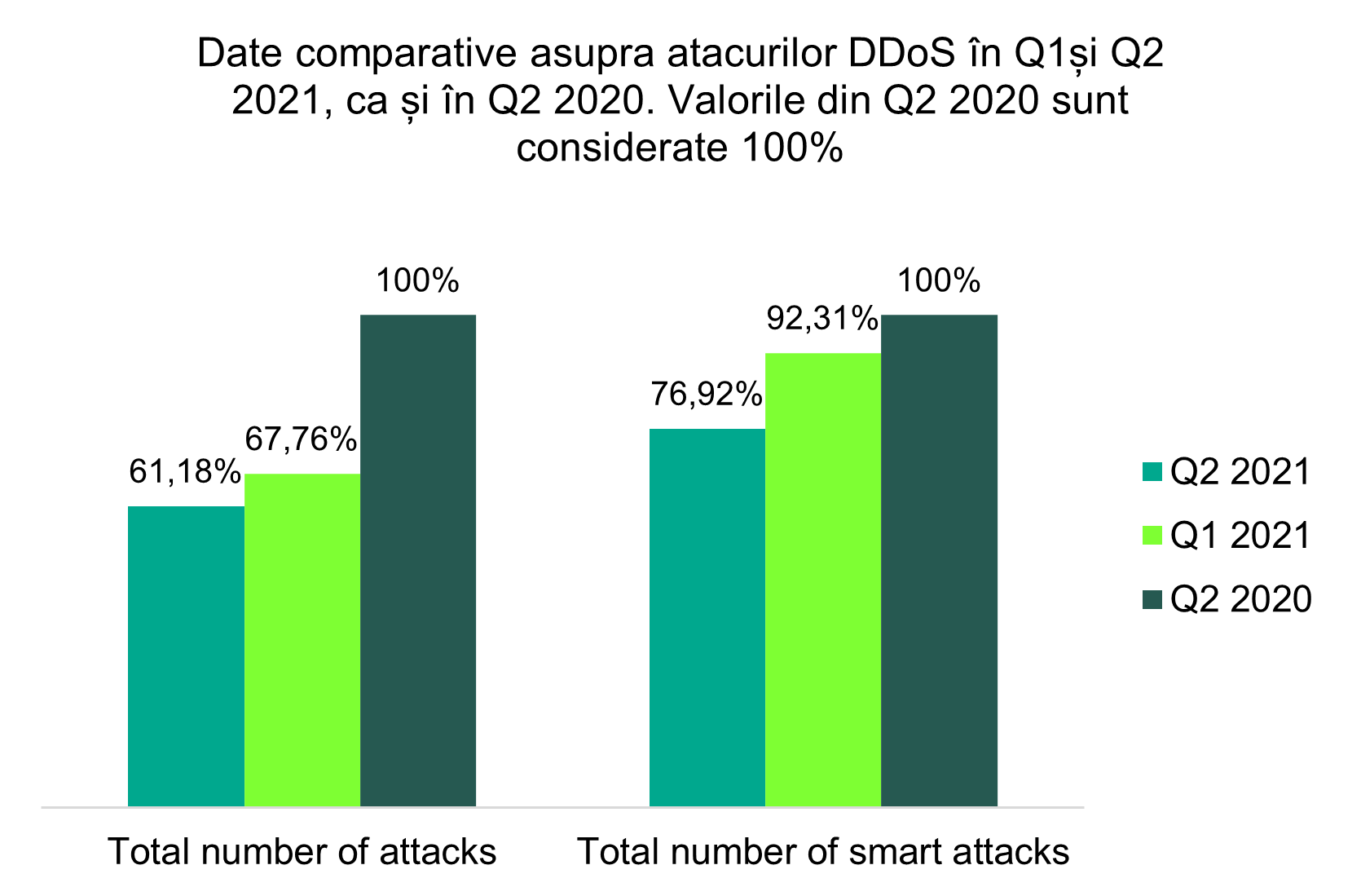 Efectele sezonului estival: mai puține atacuri DDoS și mici schimbări în ceea ce privește zonele geografice vizate în T2 2021