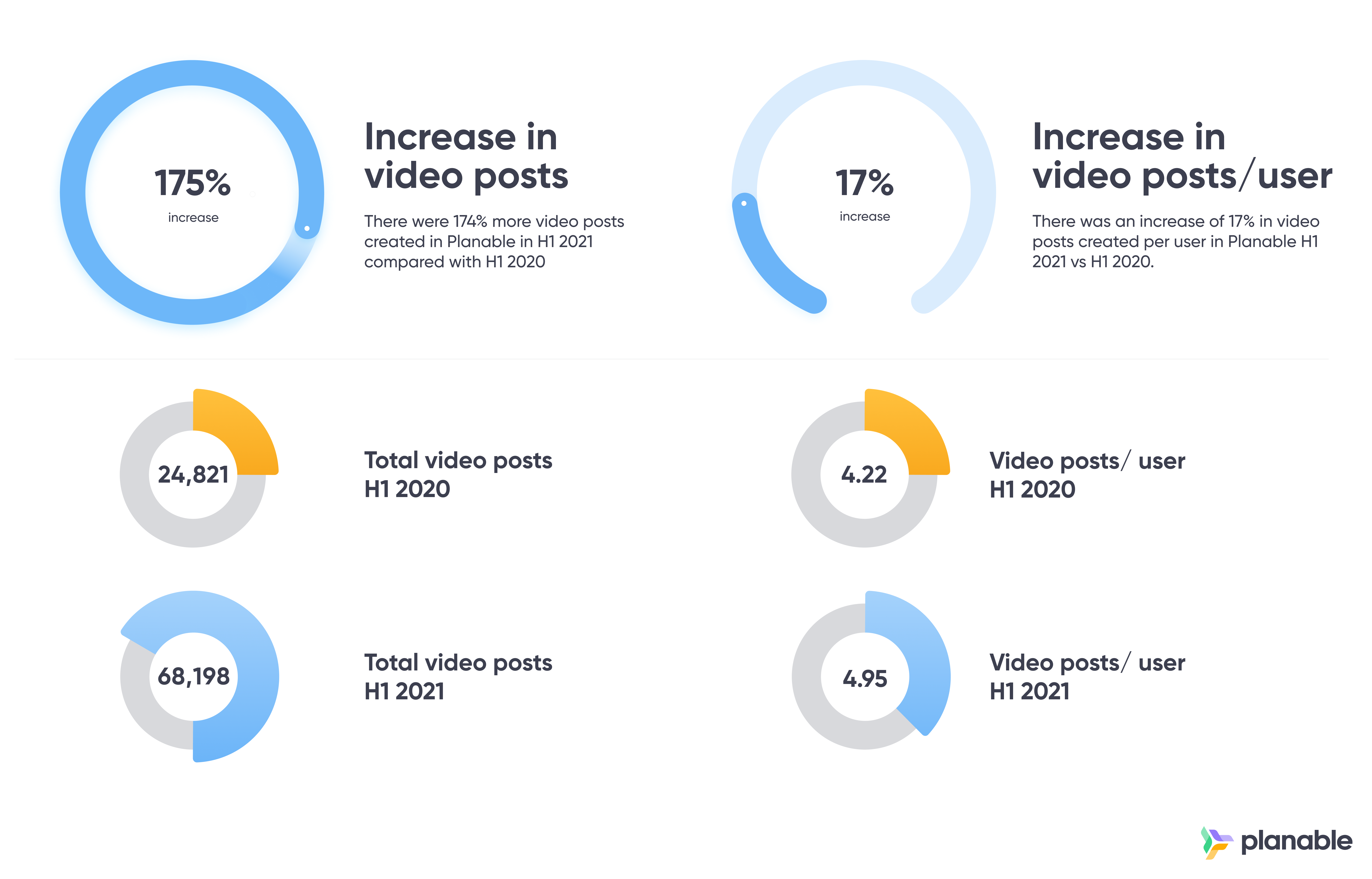 Planable Video Posts Stats