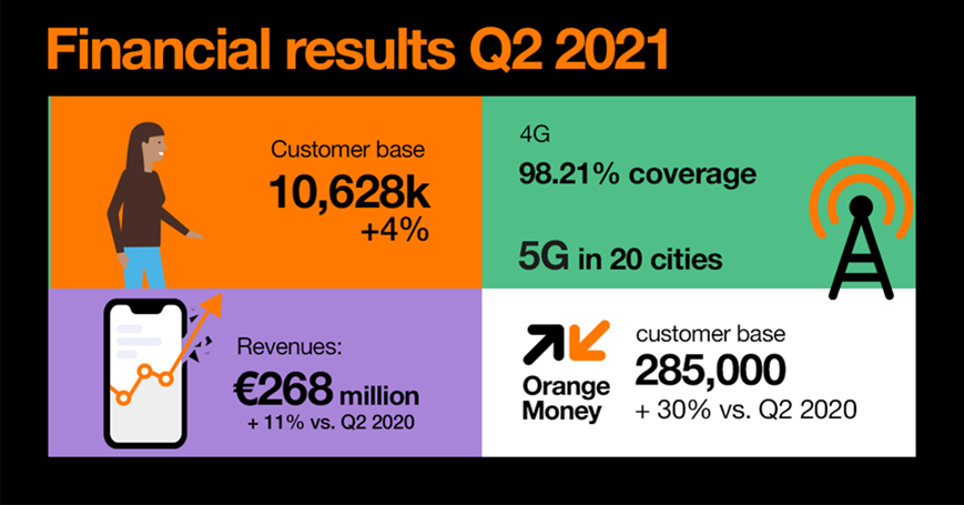 Rezultatele financiare Orange România pentru al doilea trimestru din 2021