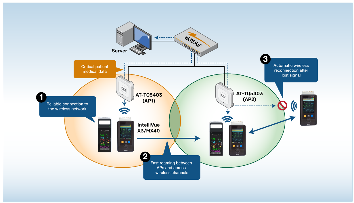 Parteneriat Allied Telesis- Philips pentru monitorizarea pacienţilor