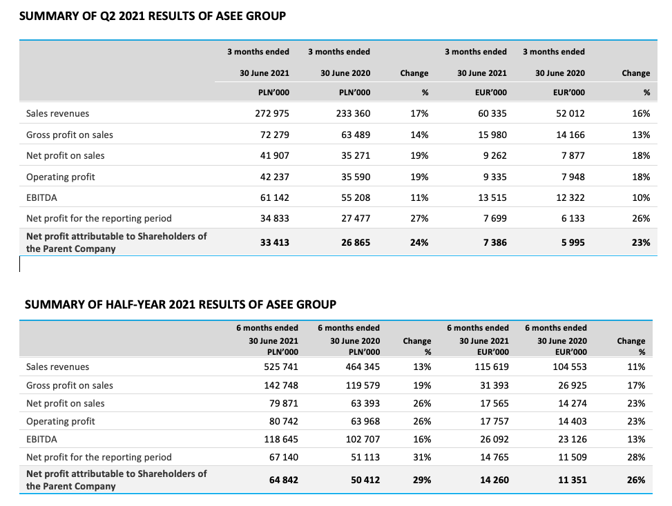Summary of financial results Q2 H1 2021
