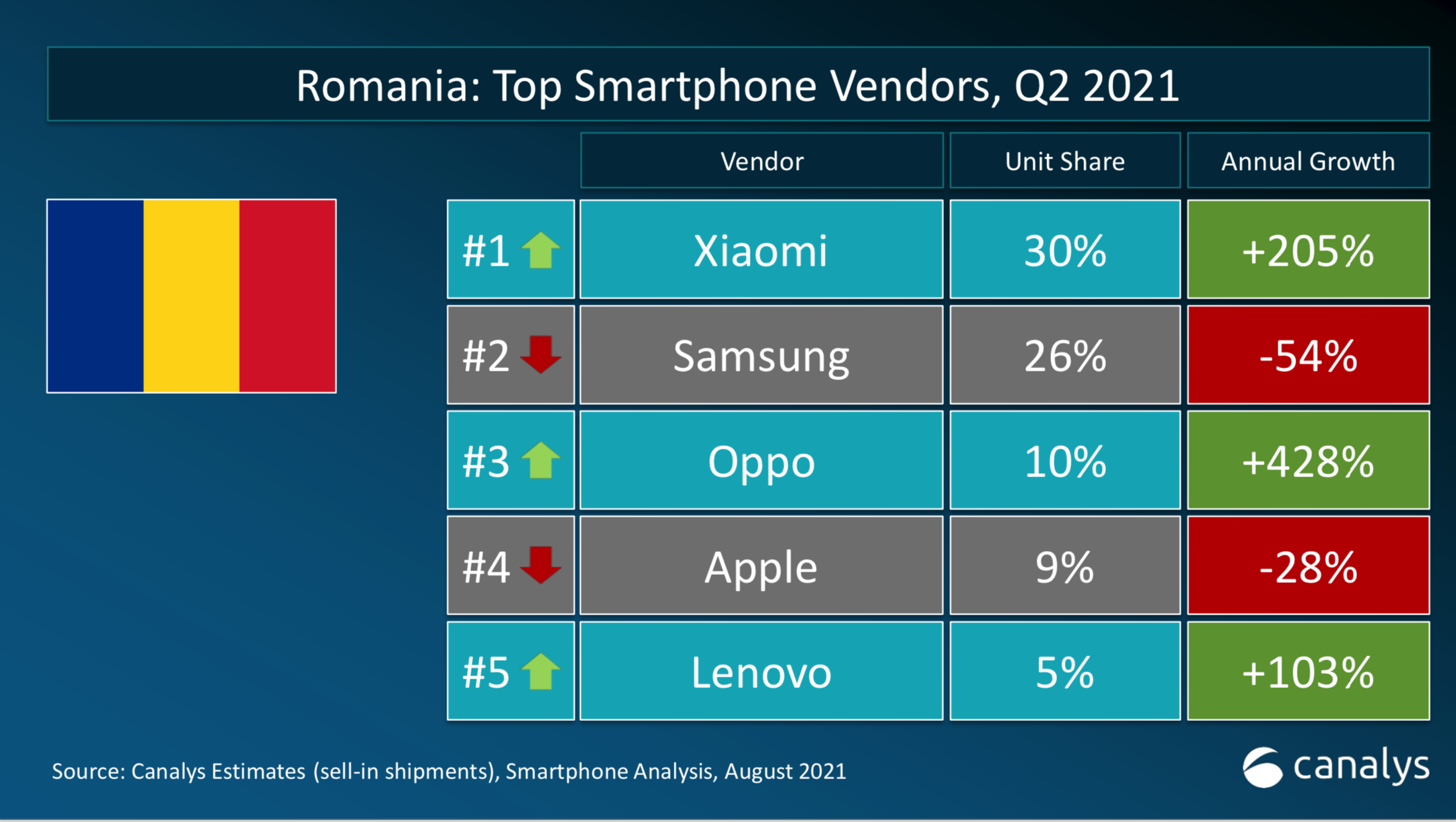 Canalys: În T2 2021 Xiaomi urcă pe prima poziție în topul livrărilor de smartphone-uri din România