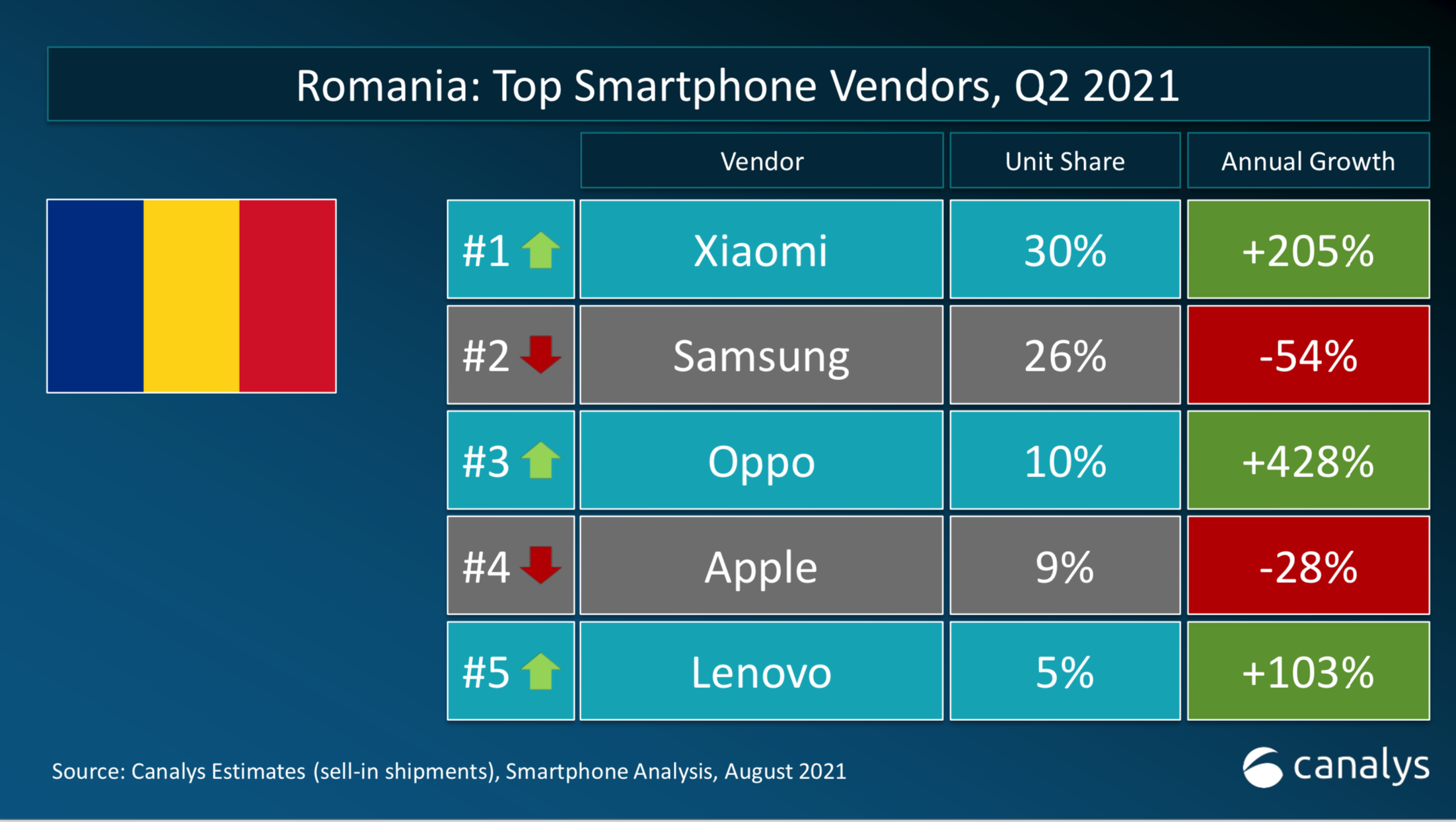 Xiaomi no1_Romania_Canalys