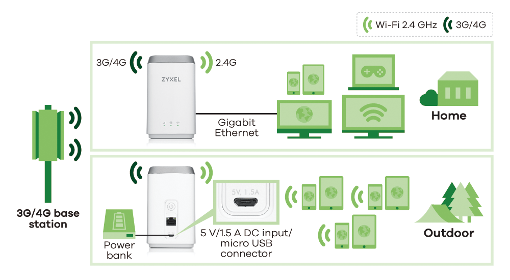 Router Zyxel LTE4506: conectivitate în bandă largă mobilă