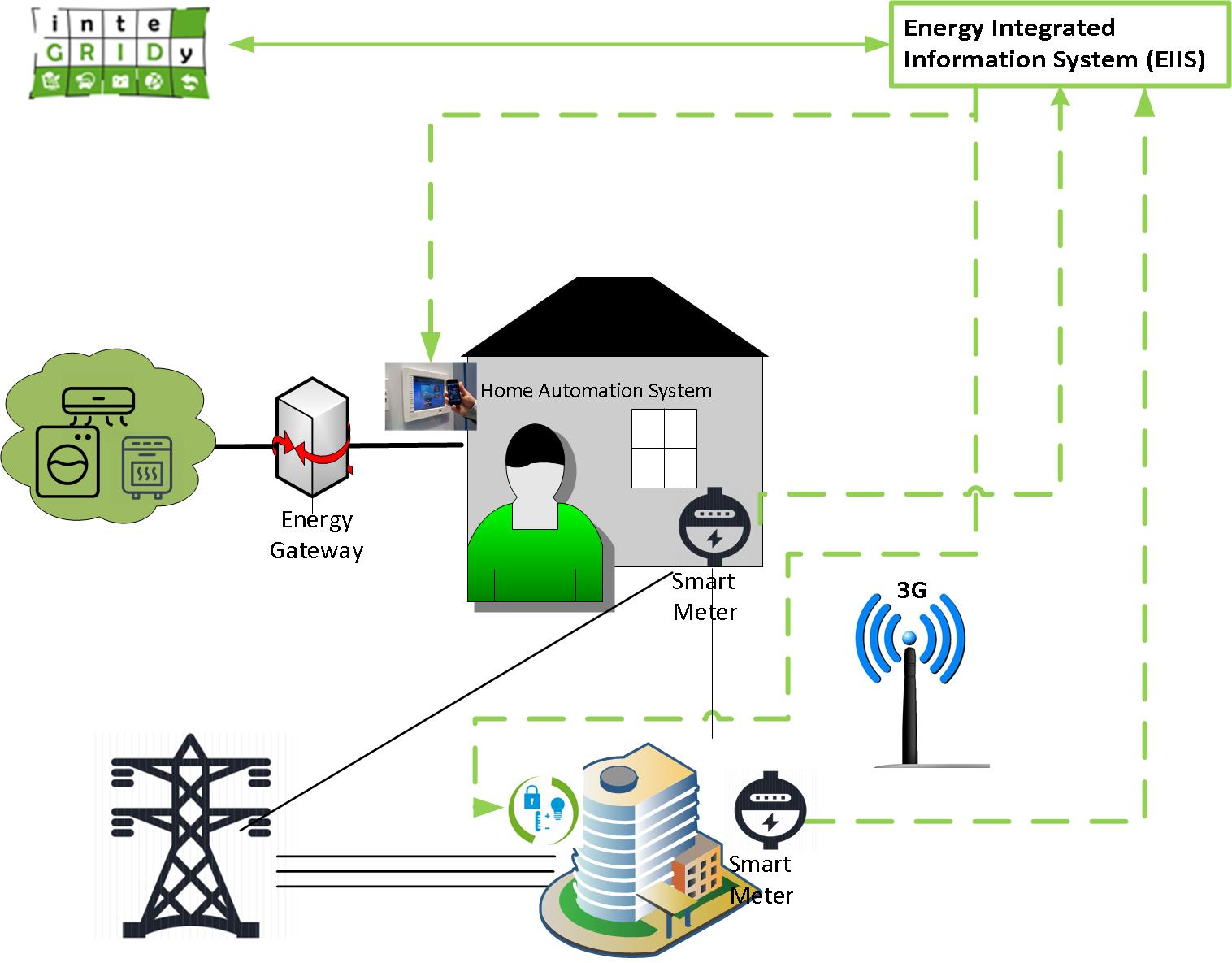 Contorizare inteligentă și optimizarea consumului de energie electrică în UE, cu INTEGRIDY