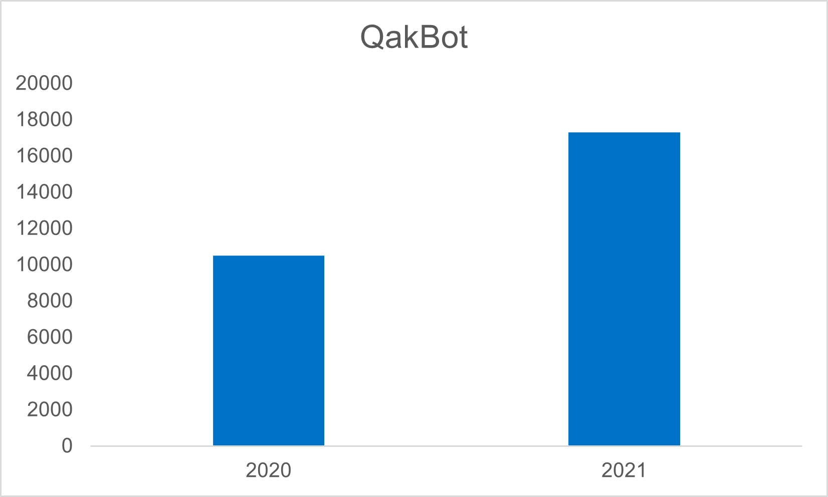 Numărul de utilizatori Kaspersky care se confruntă cu QakBot: șapte luni din 2020 față de șapte luni din 2021 (Sursa: Kaspersky Security Network)