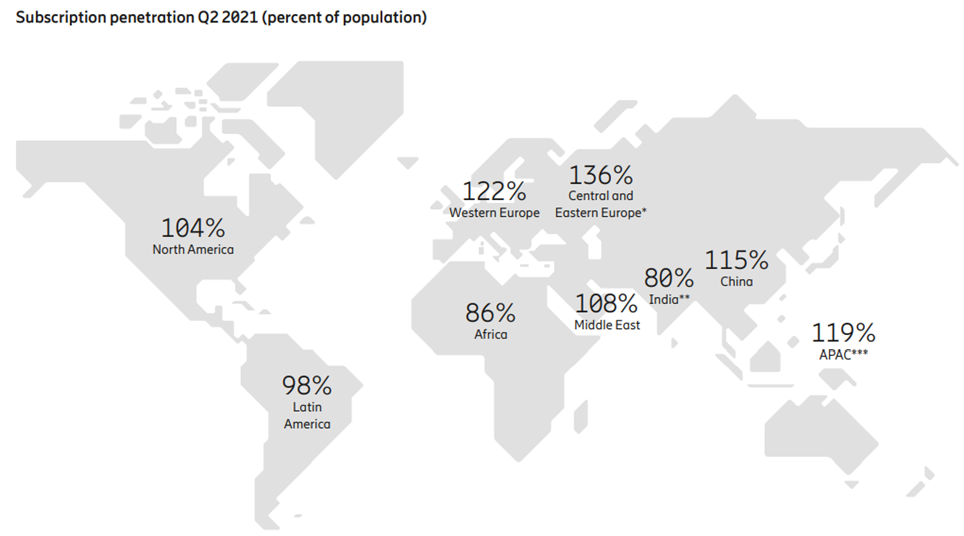 Ericsson Mobility Report: În Q2 din 2021, a crecut numărul abonamentelor 5G