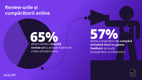 57% dintre români nu cumpără online decât după ce consultă review-uri