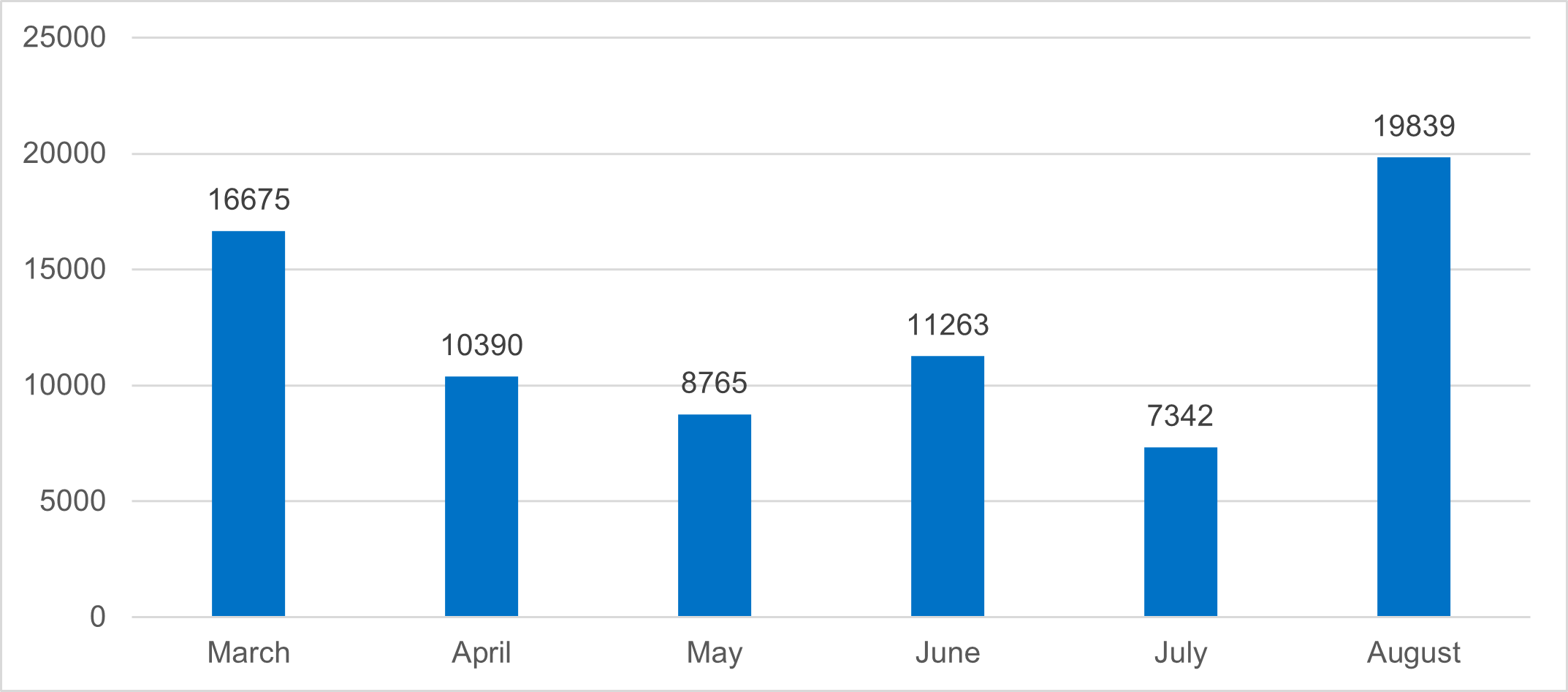 Utilizatori unici care au întâmpinat atacuri pe MS Exchange, martie-august 2021
