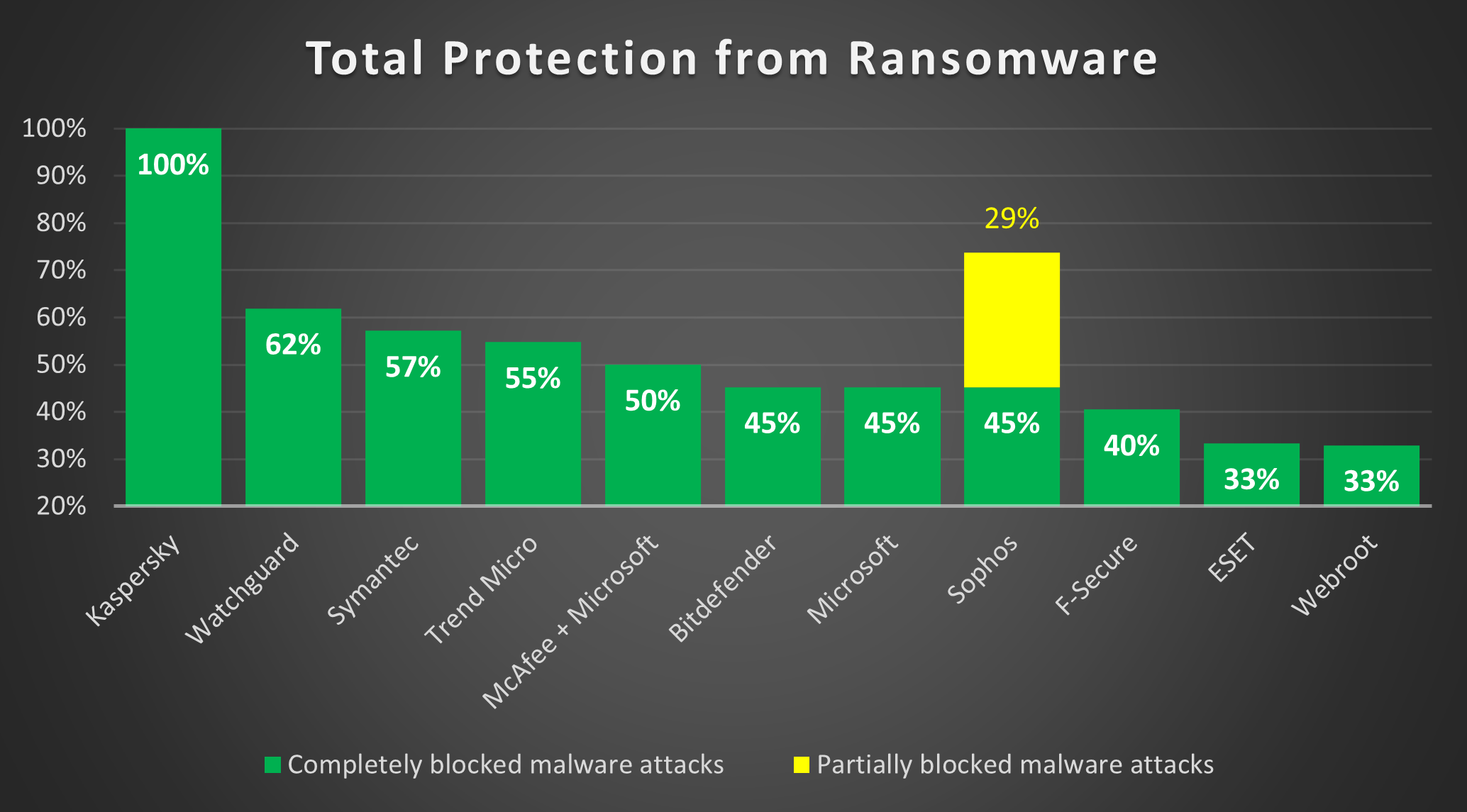 Protecție Ransomware împotriva diferitelor produse. „Complet blocat” înseamnă că ransomware-ul a fost detectat și că toate fișierele utilizatorului au fost protejate. „Parțial blocat” înseamnă că a fost detectat ransomware, dar unele fișiere de utilizator au fost pierdute (neprotejate).