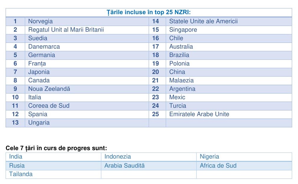 Norvegia se află pe prima poziție în topul țărilor din Net Zero Readiness Index