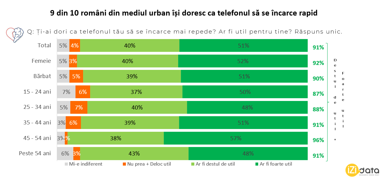 Studiu IZI Data_Xiaomi_viteza de incarcare a telefonului (2)