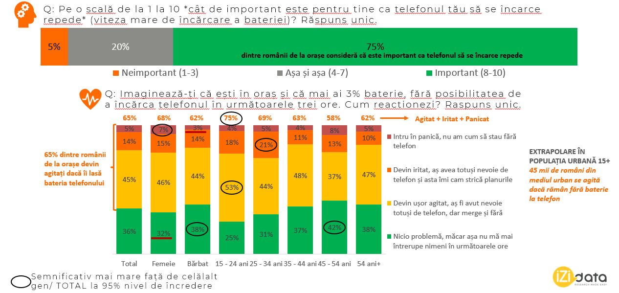 Studiu IZI Data_Xiaomi_viteza de incarcare a telefonului (3)