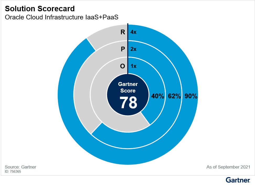 Oracle devansează Google în Gartner 2021 Solution Scorecard