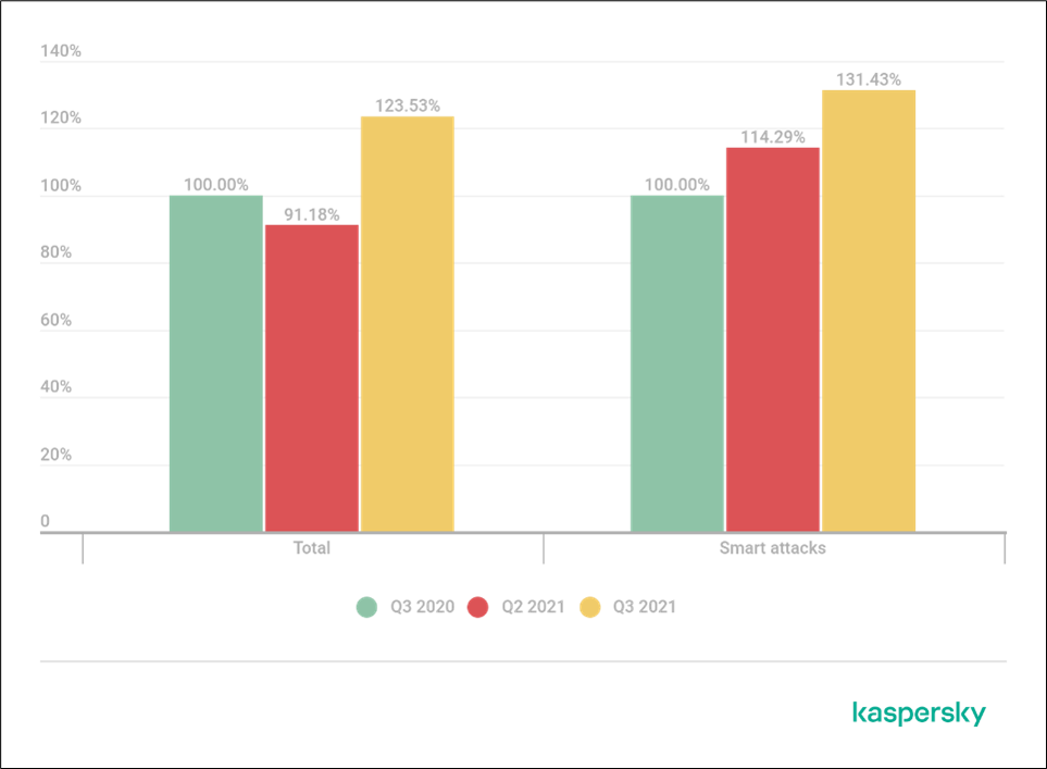 Număr comparativ de atacuri DDoS, Q2 și Q3 2021 și Q3 2020. Datele Q3 2020 sunt considerate 100%