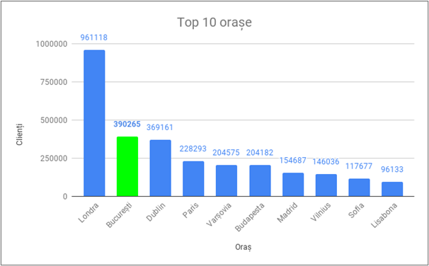 București în topul orașelor cu număr de utilizatori Revolut