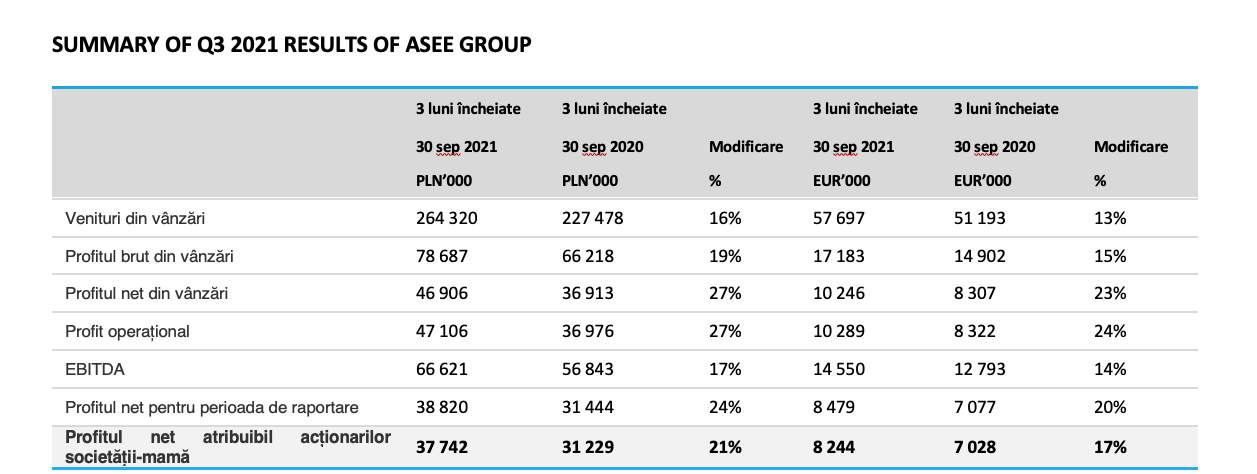 Rezultate ASEE Group Q3 2021