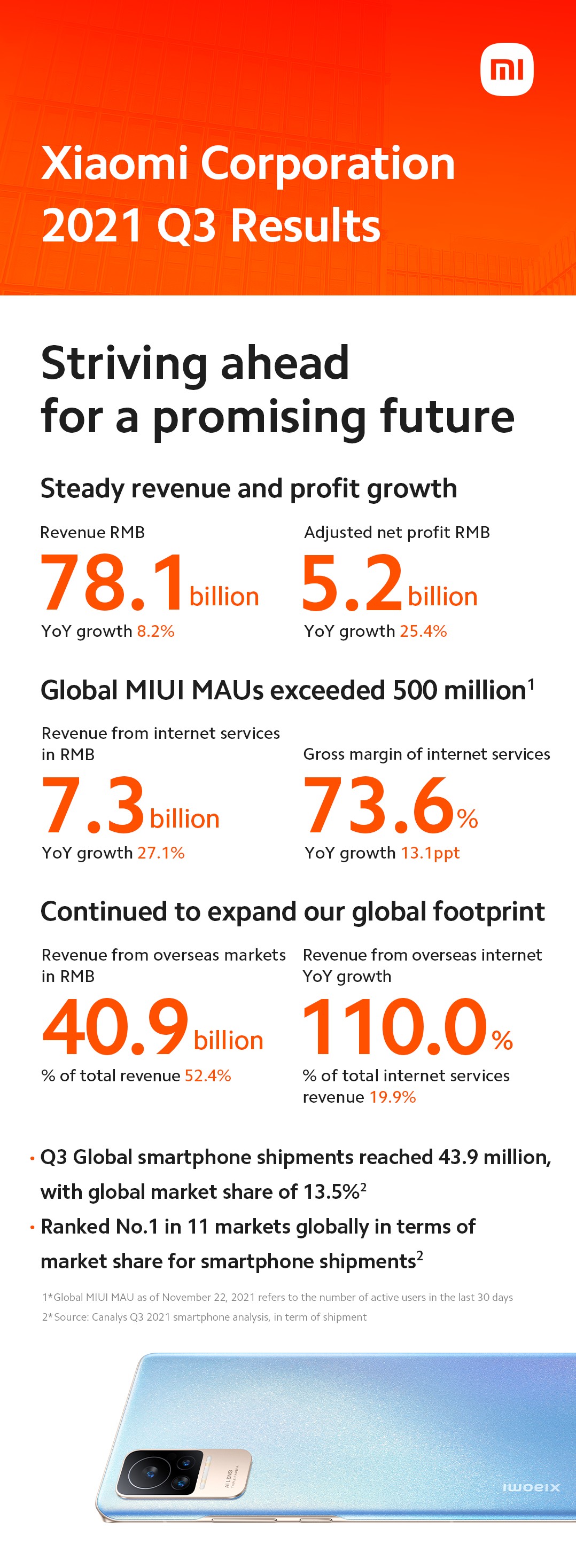 Xiaomi anunță o creștere susținută a veniturilor și profitului în T3 2021