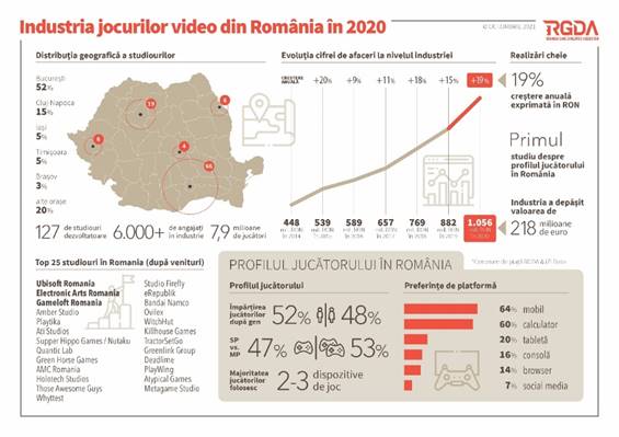 Industria de jocuri video din România a dezvoltat peste 20 de titluri și a generat o cifră de afaceri de 218 milioane de dolari în 2020