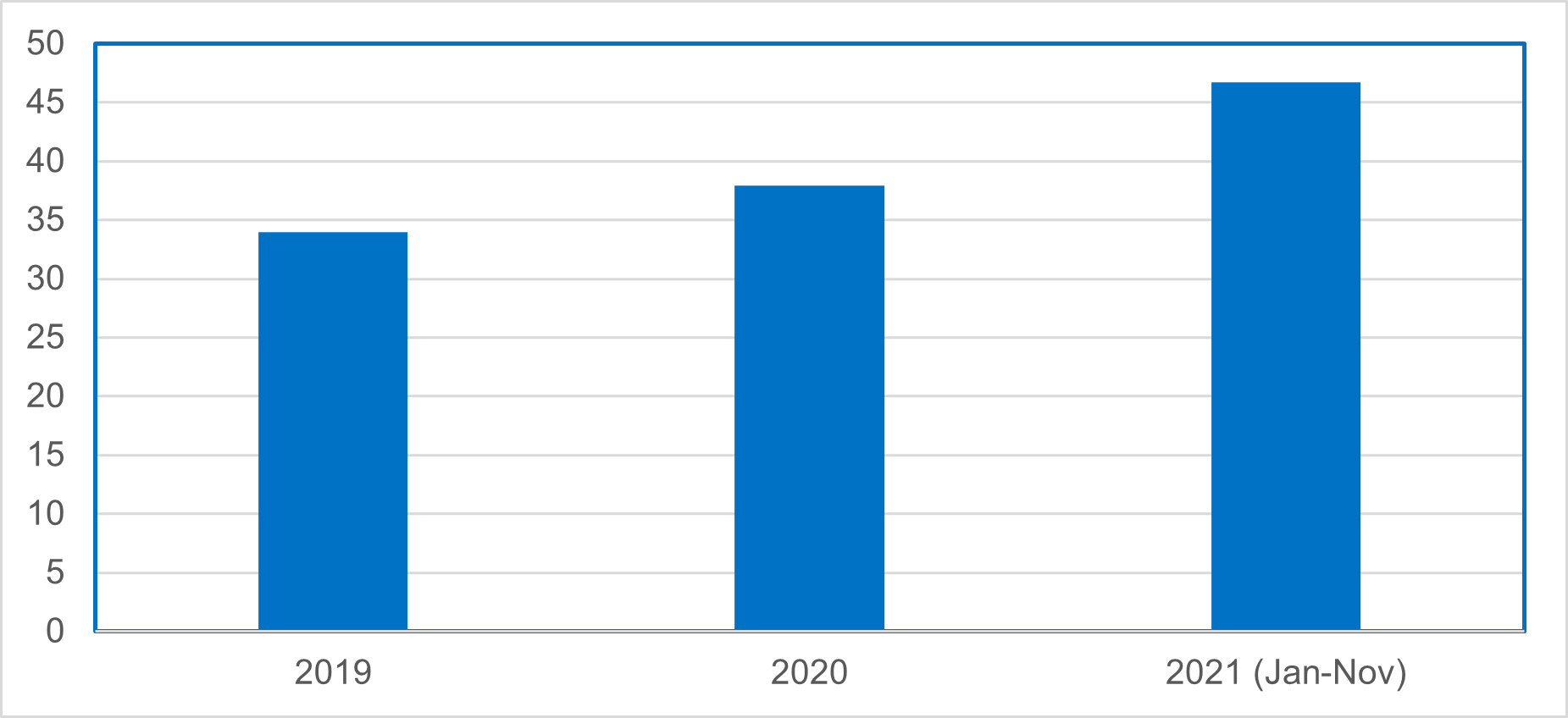 În 2021, aproape jumătate dintre incidentele de securitate investigate au fost conectate la ransomware