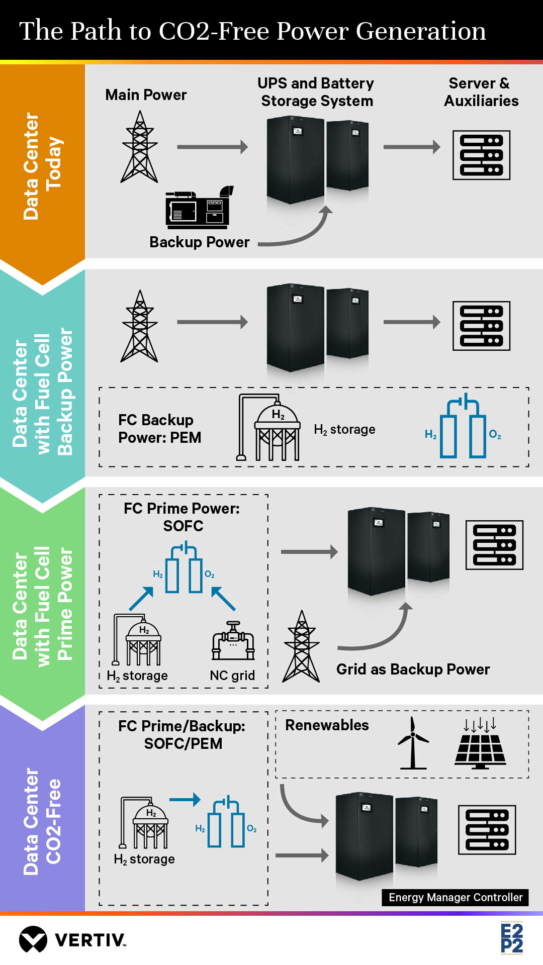 Vertiv încheie un parteneriat cu Tech Consortium pentru a conduce dezvoltarea celulelor de combustie cu emisii reduse de carbon pentru centrele de date