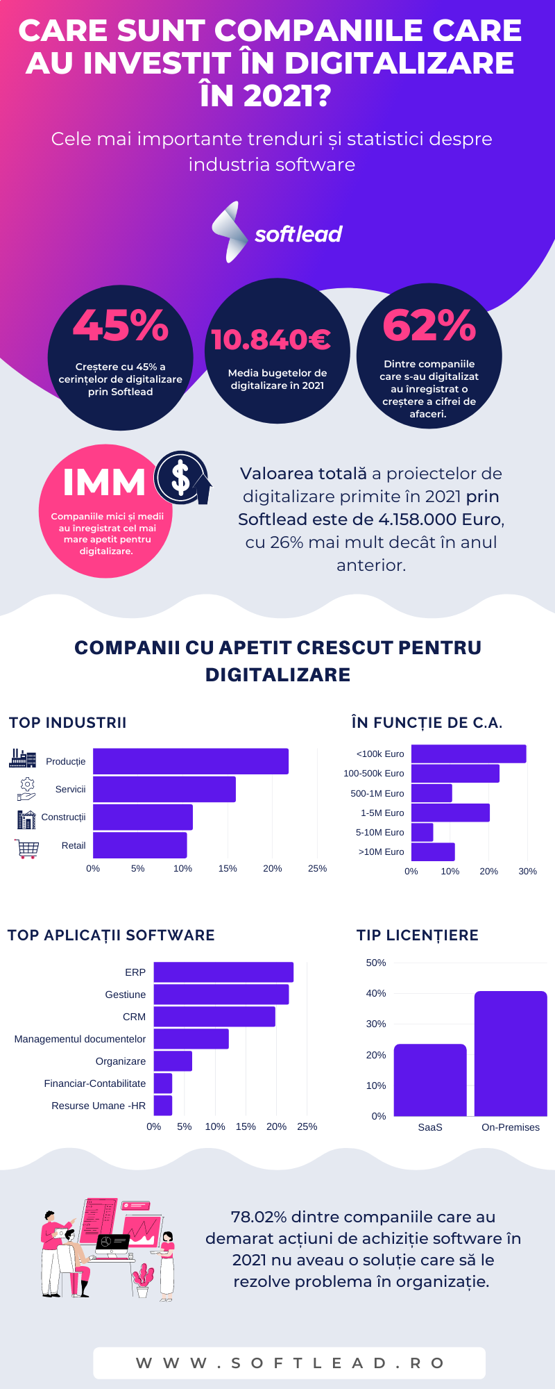 Digitalizare in Romania_Softlead_2021