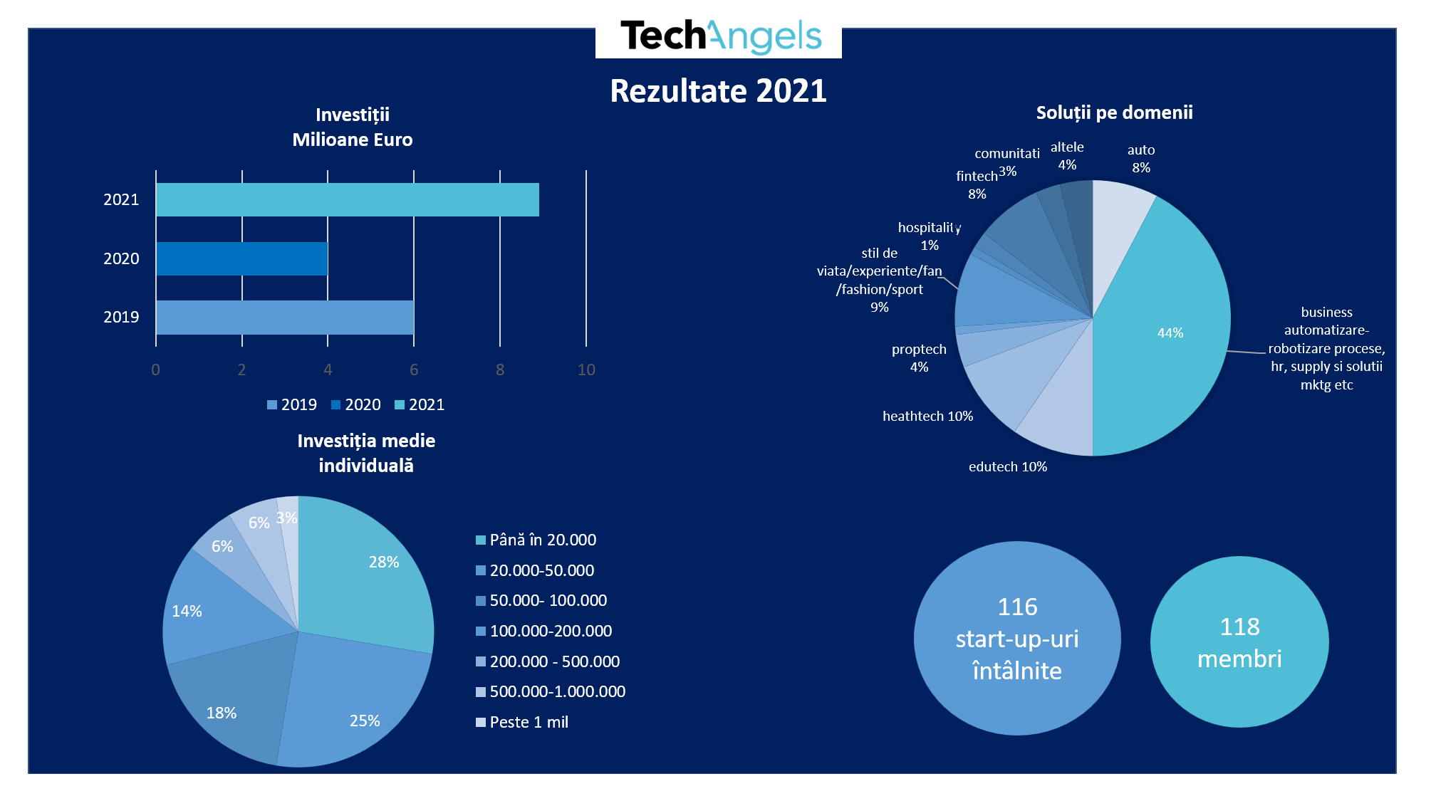 Infografic rezultate TechAngels 2021